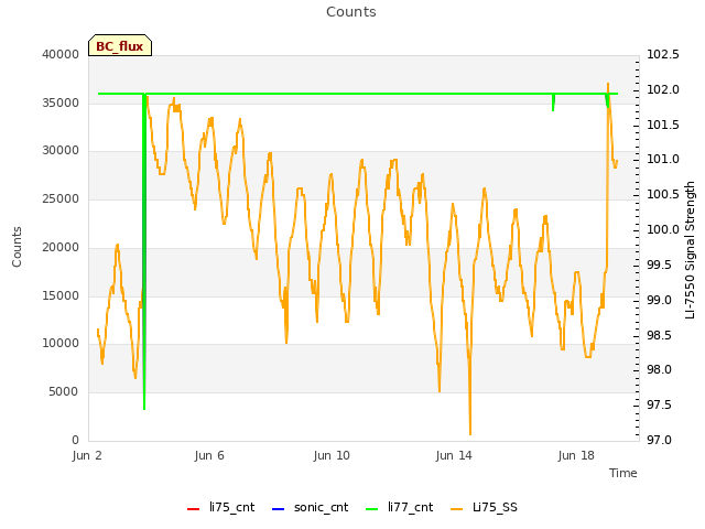 Explore the graph:Counts in a new window