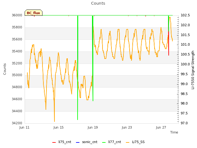 Explore the graph:Counts in a new window