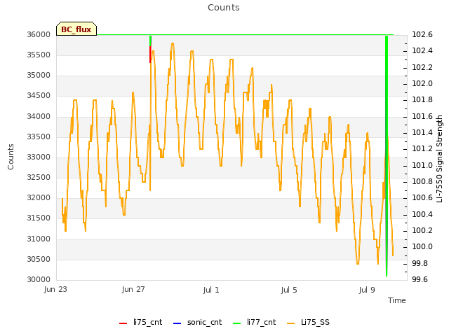 Explore the graph:Counts in a new window