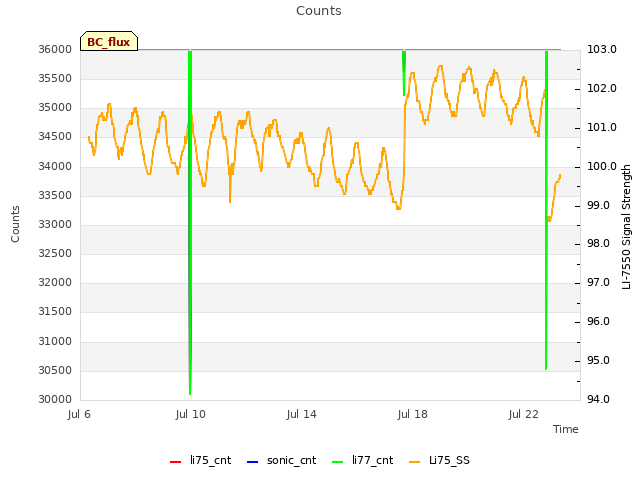 Explore the graph:Counts in a new window