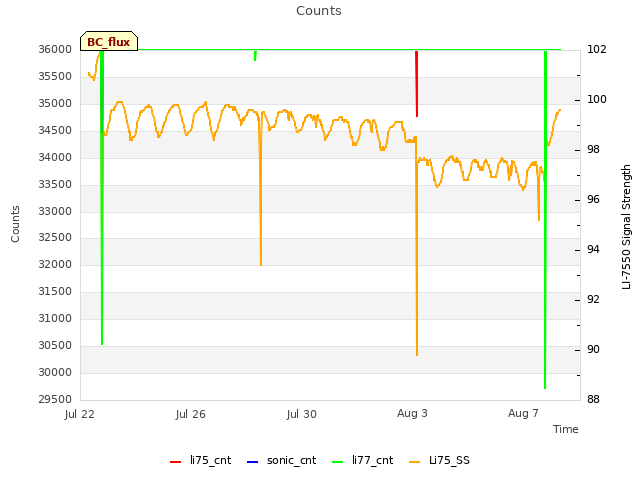 Explore the graph:Counts in a new window