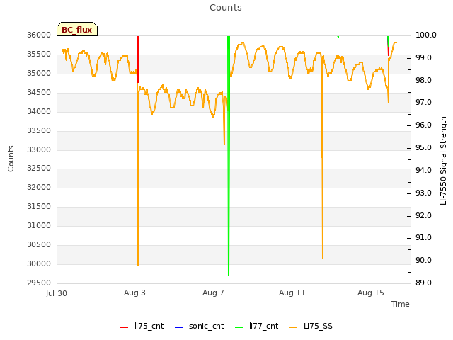 Explore the graph:Counts in a new window