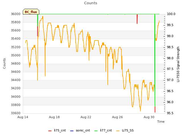 Explore the graph:Counts in a new window