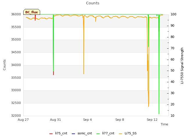 Explore the graph:Counts in a new window