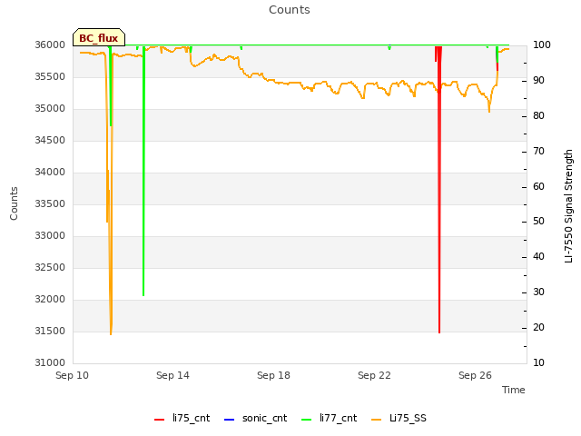 Explore the graph:Counts in a new window