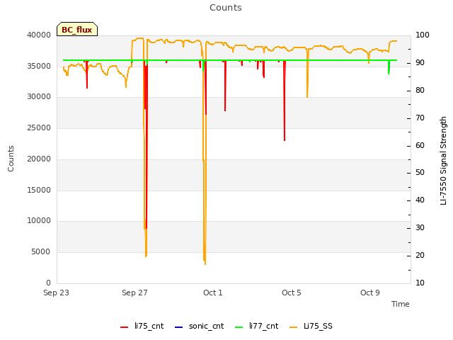 Explore the graph:Counts in a new window