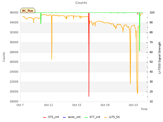 Explore the graph:Counts in a new window