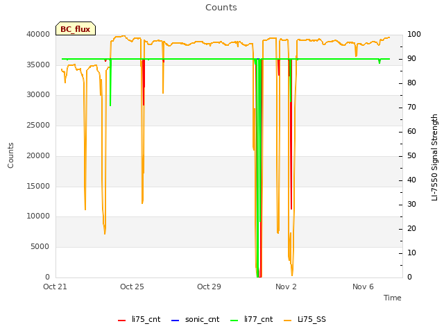 Explore the graph:Counts in a new window