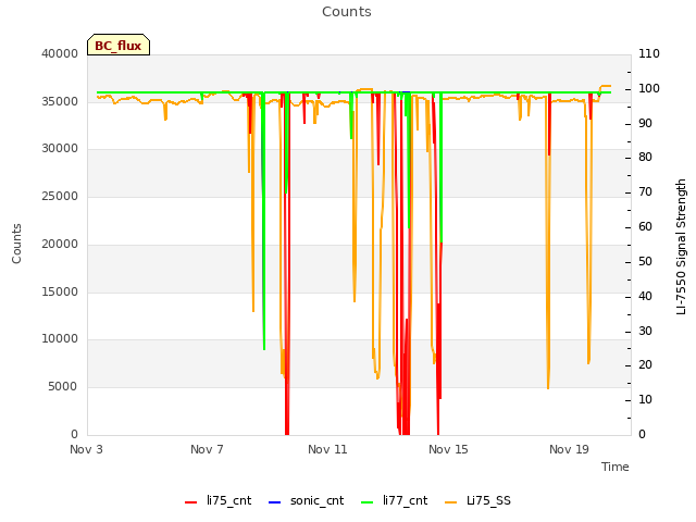 Explore the graph:Counts in a new window