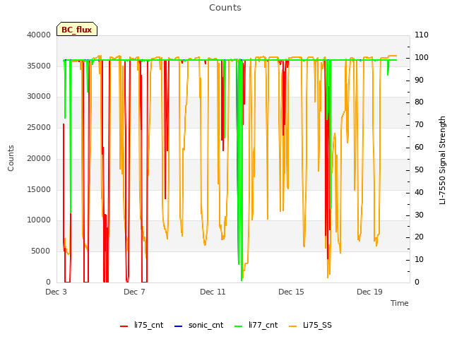 Explore the graph:Counts in a new window