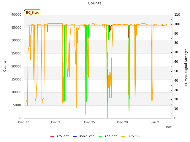 Explore the graph:Counts in a new window