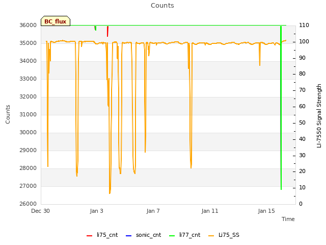 Explore the graph:Counts in a new window