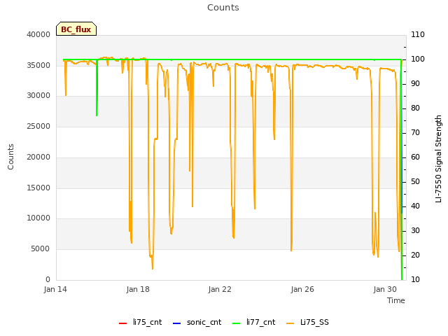 Explore the graph:Counts in a new window