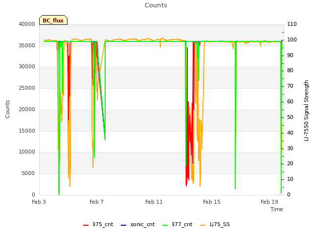 Explore the graph:Counts in a new window