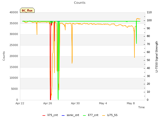 Explore the graph:Counts in a new window