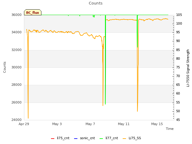 Explore the graph:Counts in a new window