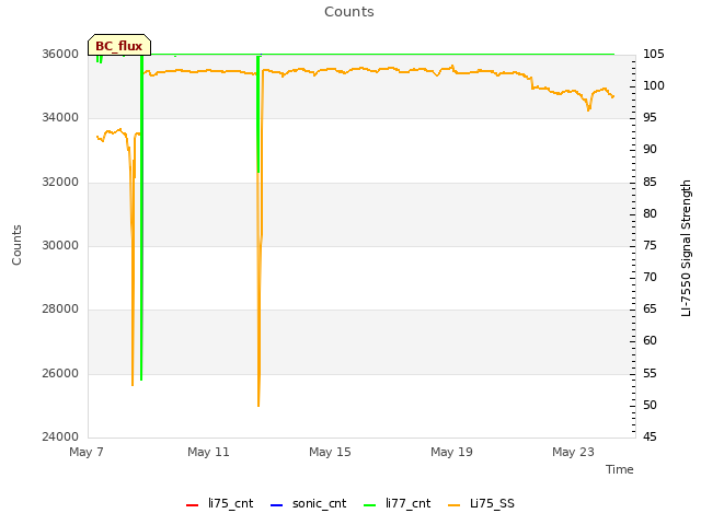 Explore the graph:Counts in a new window