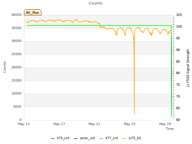 Explore the graph:Counts in a new window