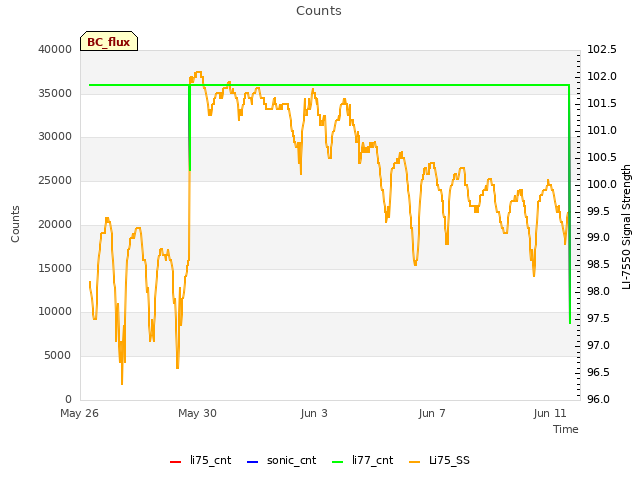 Explore the graph:Counts in a new window