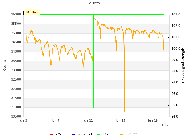 Explore the graph:Counts in a new window