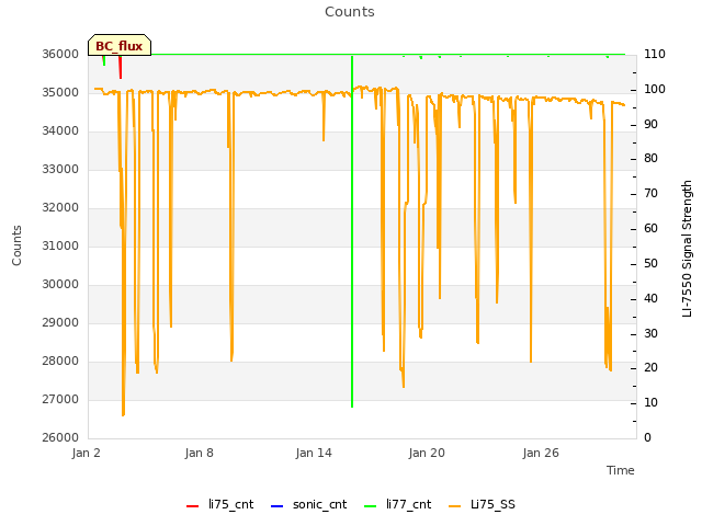 Graph showing Counts