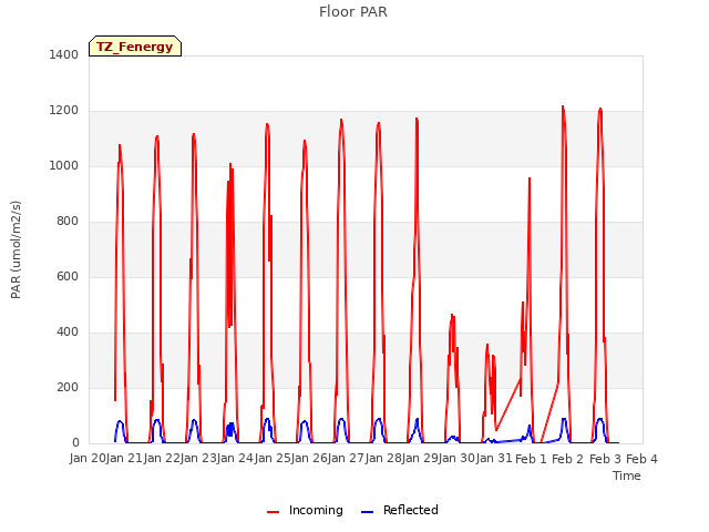 Graph showing Floor PAR