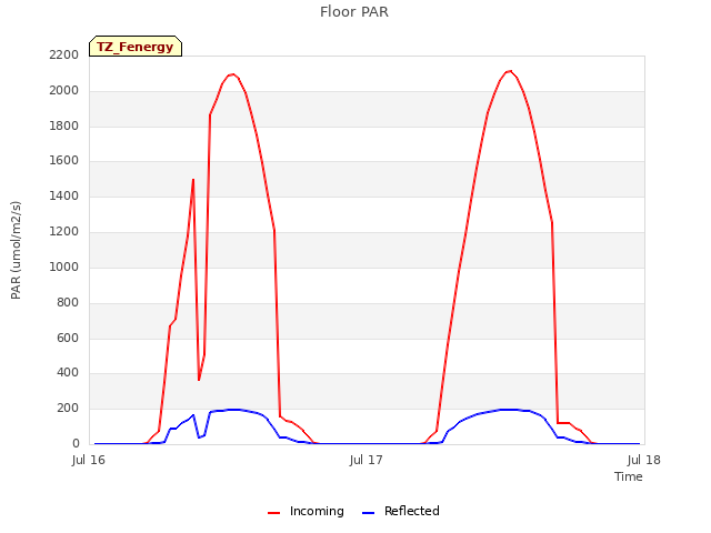 plot of Floor PAR