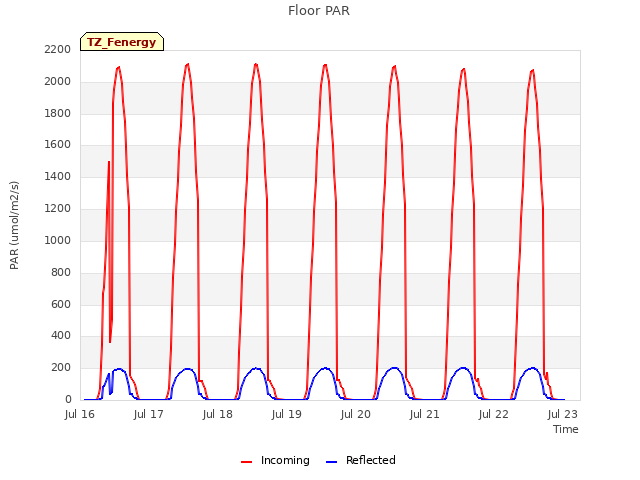 plot of Floor PAR