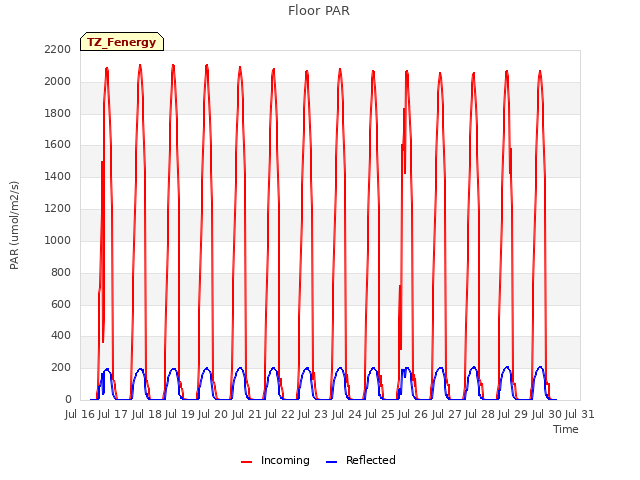 plot of Floor PAR