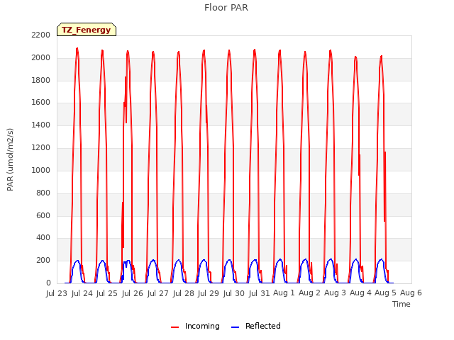 plot of Floor PAR