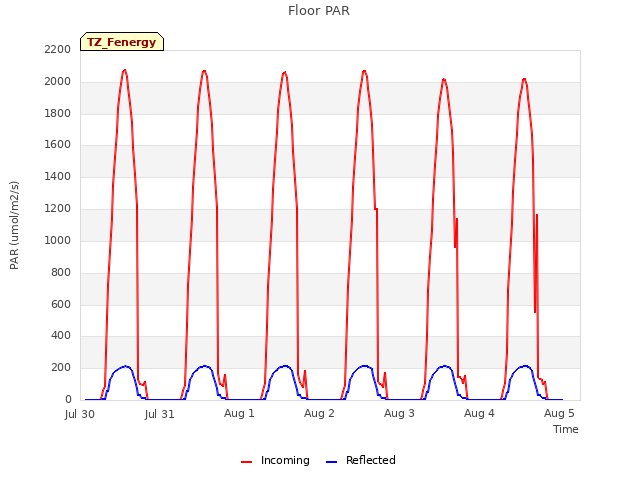 plot of Floor PAR