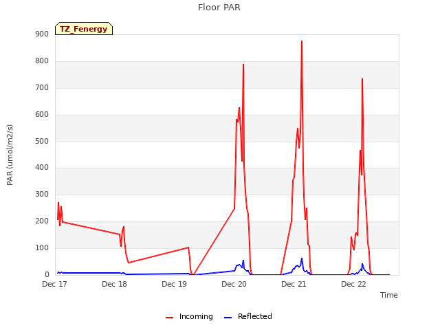 plot of Floor PAR