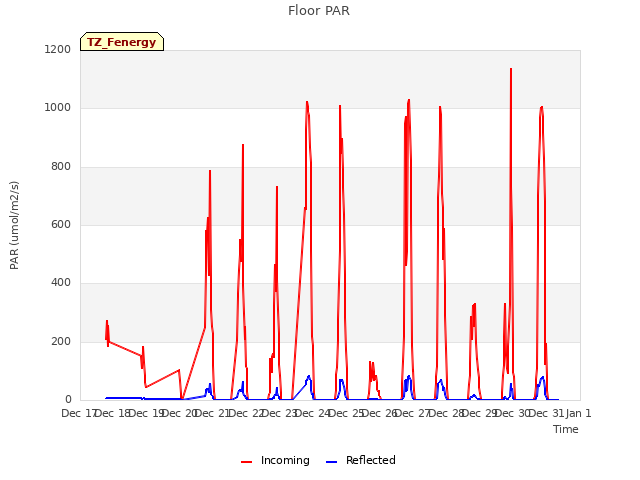 plot of Floor PAR