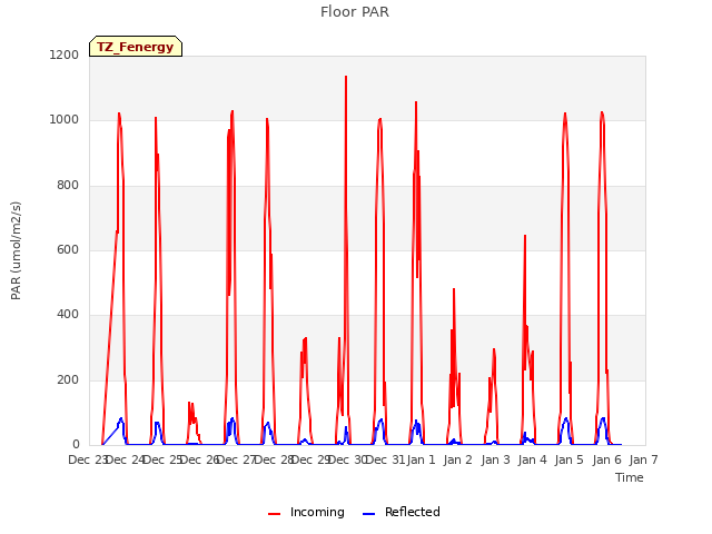 plot of Floor PAR