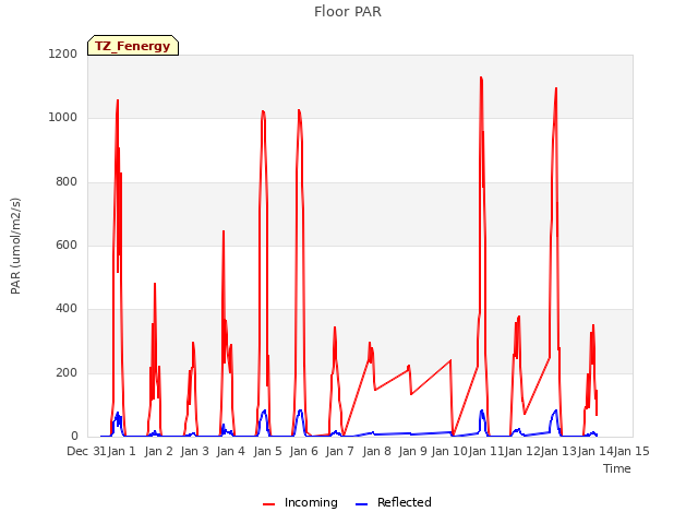 plot of Floor PAR