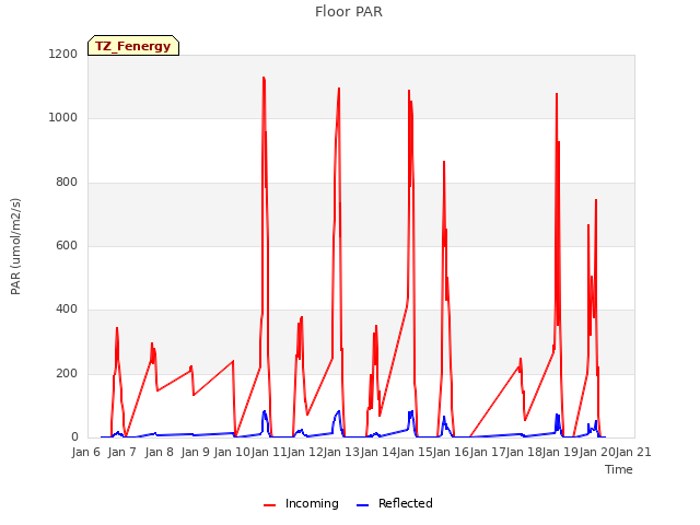 plot of Floor PAR