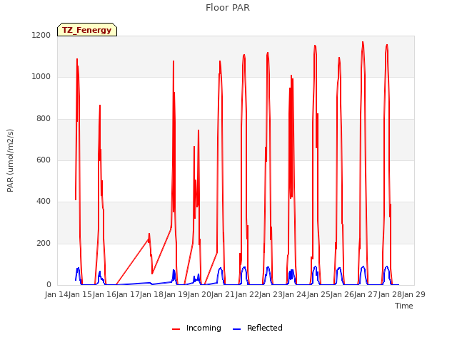 plot of Floor PAR