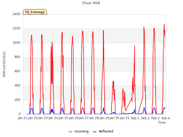 plot of Floor PAR