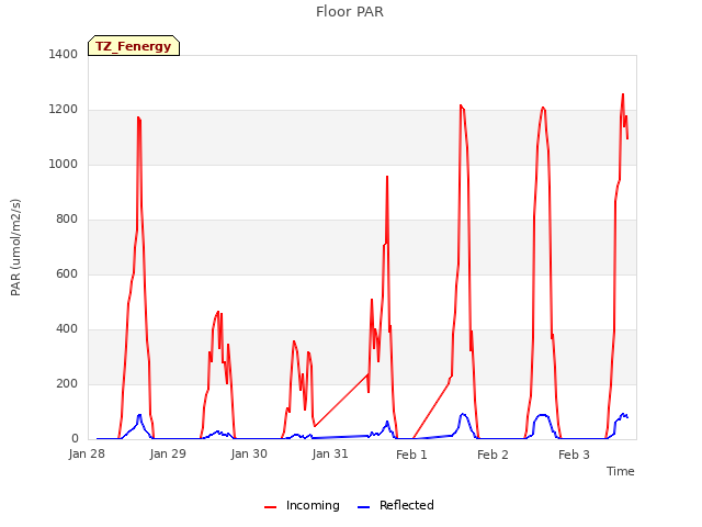 plot of Floor PAR