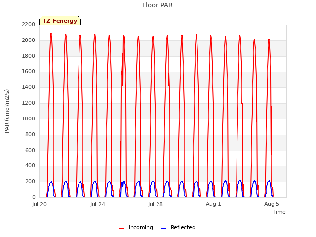 Explore the graph:Floor PAR in a new window
