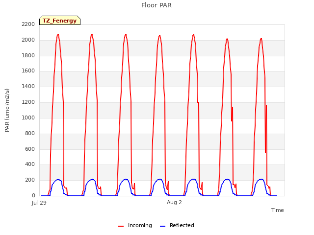 Explore the graph:Floor PAR in a new window