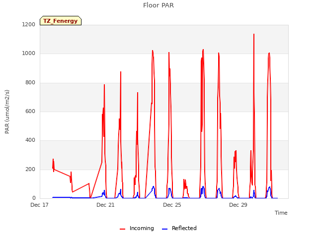 Explore the graph:Floor PAR in a new window