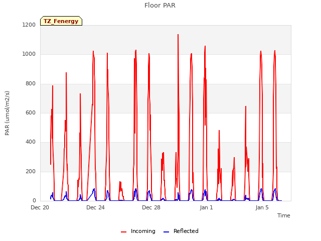 Explore the graph:Floor PAR in a new window