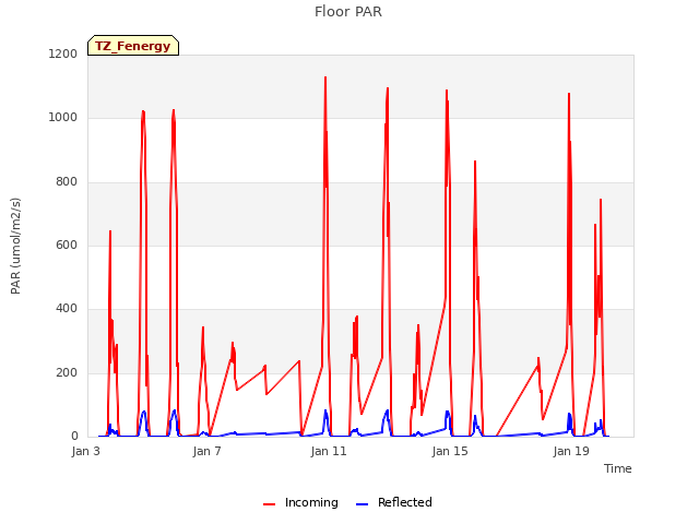 Explore the graph:Floor PAR in a new window