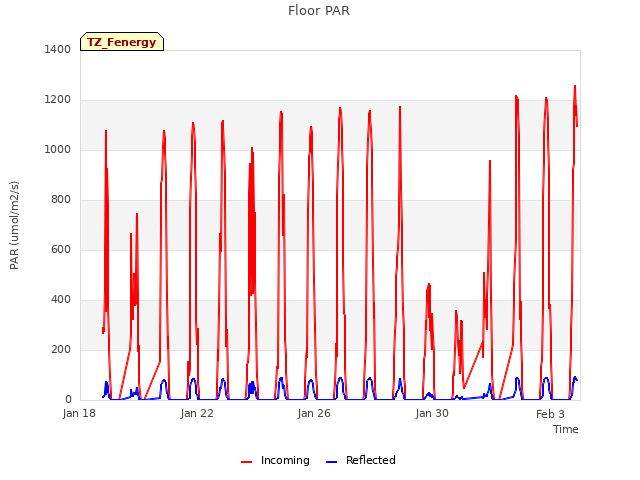Explore the graph:Floor PAR in a new window