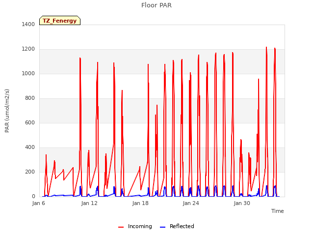 Graph showing Floor PAR