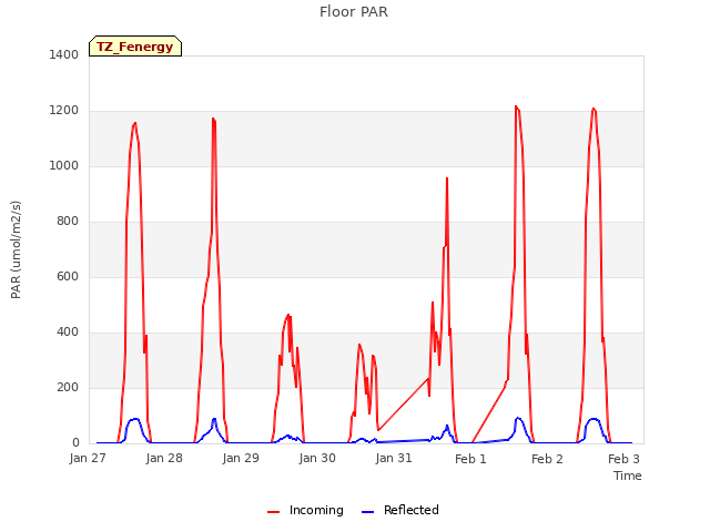 Graph showing Floor PAR