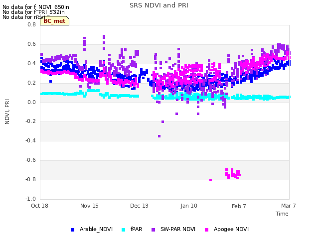 Graph showing SRS NDVI and PRI