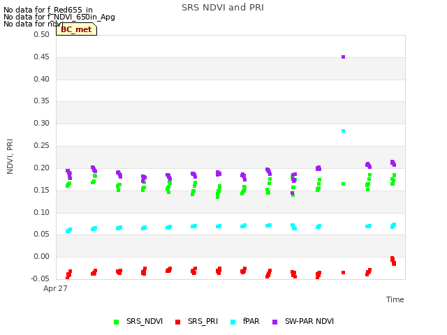 plot of SRS NDVI and PRI