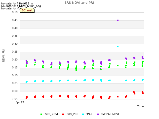 plot of SRS NDVI and PRI